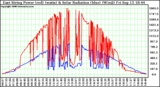 Solar PV/Inverter Performance East Array Power Output & Solar Radiation