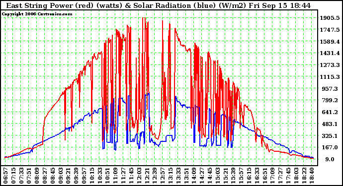 Solar PV/Inverter Performance East Array Power Output & Solar Radiation