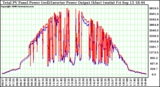 Solar PV/Inverter Performance PV Panel Power Output & Inverter Power Output