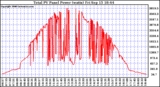 Solar PV/Inverter Performance Total PV Power Output