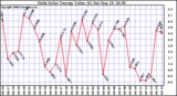 Solar PV/Inverter Performance Daily Solar Energy Production Value