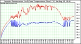 Solar PV/Inverter Performance Inverter Operating Temperature