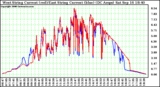 Solar PV/Inverter Performance Photovoltaic Panel Current Output