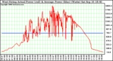Solar PV/Inverter Performance West Array Actual & Average Power Output