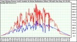 Solar PV/Inverter Performance East Array Power Output & Solar Radiation