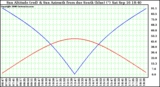 Solar PV/Inverter Performance Sun Altitude Angle & Azimuth Angle