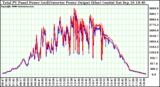 Solar PV/Inverter Performance PV Panel Power Output & Inverter Power Output