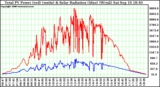Solar PV/Inverter Performance Total PV Power Output & Solar Radiation