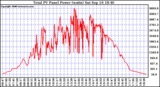 Solar PV/Inverter Performance Total PV Power Output