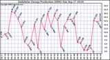 Solar PV/Inverter Performance Daily Solar Energy Production