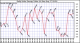 Solar PV/Inverter Performance Daily Solar Energy Production Value