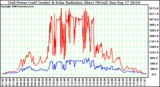 Solar PV/Inverter Performance Grid Power & Solar Radiation