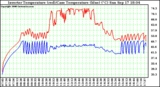 Solar PV/Inverter Performance Inverter Operating Temperature