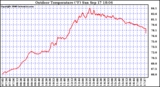 Solar PV/Inverter Performance Outdoor Temperature