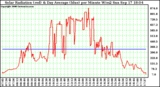 Solar PV/Inverter Performance Solar Radiation & Day Average per Minute