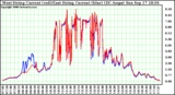 Solar PV/Inverter Performance Photovoltaic Panel Current Output