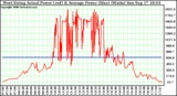 Solar PV/Inverter Performance West Array Actual & Average Power Output