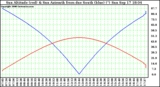 Solar PV/Inverter Performance Sun Altitude Angle & Azimuth Angle