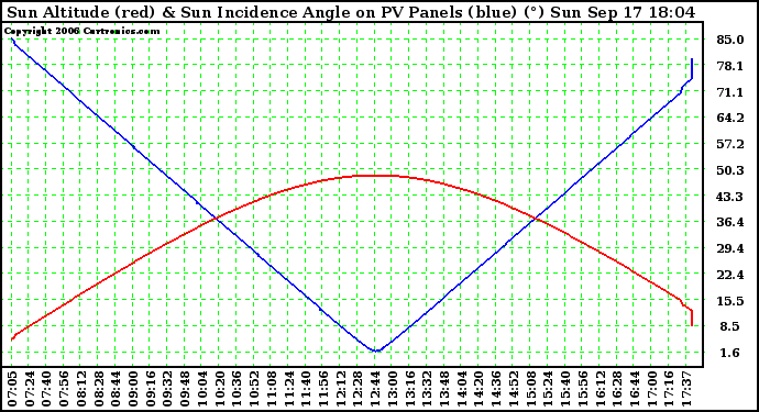 Solar PV/Inverter Performance Sun Altitude Angle & Sun Incidence Angle on PV Panels