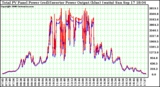 Solar PV/Inverter Performance PV Panel Power Output & Inverter Power Output