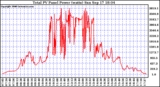 Solar PV/Inverter Performance Total PV Power Output