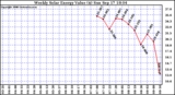 Solar PV/Inverter Performance Weekly Solar Energy Production Value