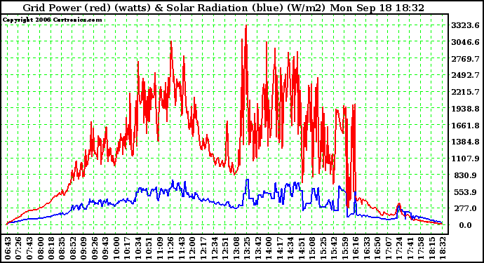 Solar PV/Inverter Performance Grid Power & Solar Radiation