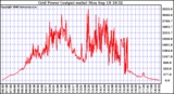 Solar PV/Inverter Performance Inverter Power Output