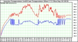 Solar PV/Inverter Performance Inverter Operating Temperature