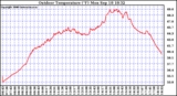 Solar PV/Inverter Performance Outdoor Temperature