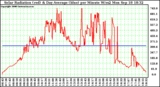 Solar PV/Inverter Performance Solar Radiation & Day Average per Minute