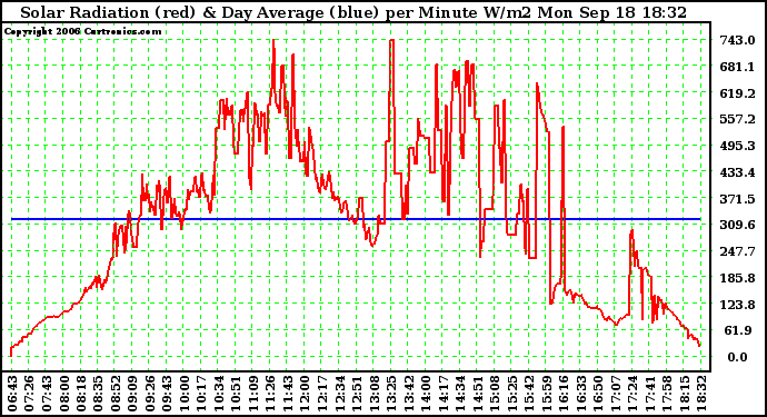 Solar PV/Inverter Performance Solar Radiation & Day Average per Minute