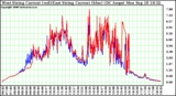 Solar PV/Inverter Performance Photovoltaic Panel Current Output