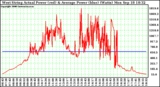 Solar PV/Inverter Performance West Array Actual & Average Power Output