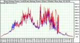 Solar PV/Inverter Performance Photovoltaic Panel Power Output