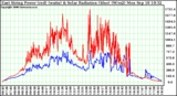 Solar PV/Inverter Performance East Array Power Output & Solar Radiation