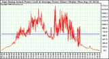 Solar PV/Inverter Performance East Array Actual & Average Power Output