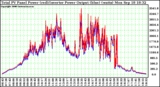 Solar PV/Inverter Performance PV Panel Power Output & Inverter Power Output