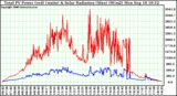 Solar PV/Inverter Performance Total PV Power Output & Solar Radiation