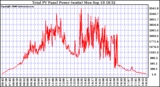 Solar PV/Inverter Performance Total PV Power Output