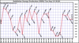 Solar PV/Inverter Performance Daily Solar Energy Production