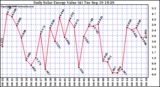 Solar PV/Inverter Performance Daily Solar Energy Production Value