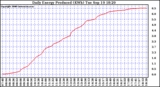 Solar PV/Inverter Performance Daily Energy Production