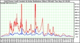 Solar PV/Inverter Performance Grid Power & Solar Radiation