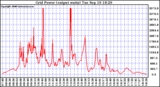 Solar PV/Inverter Performance Inverter Power Output