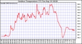 Solar PV/Inverter Performance Outdoor Temperature