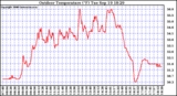 Solar PV/Inverter Performance Outdoor Temperature