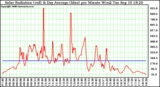 Solar PV/Inverter Performance Solar Radiation & Day Average per Minute