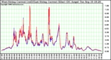 Solar PV/Inverter Performance Photovoltaic Panel Current Output