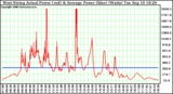 Solar PV/Inverter Performance West Array Actual & Average Power Output